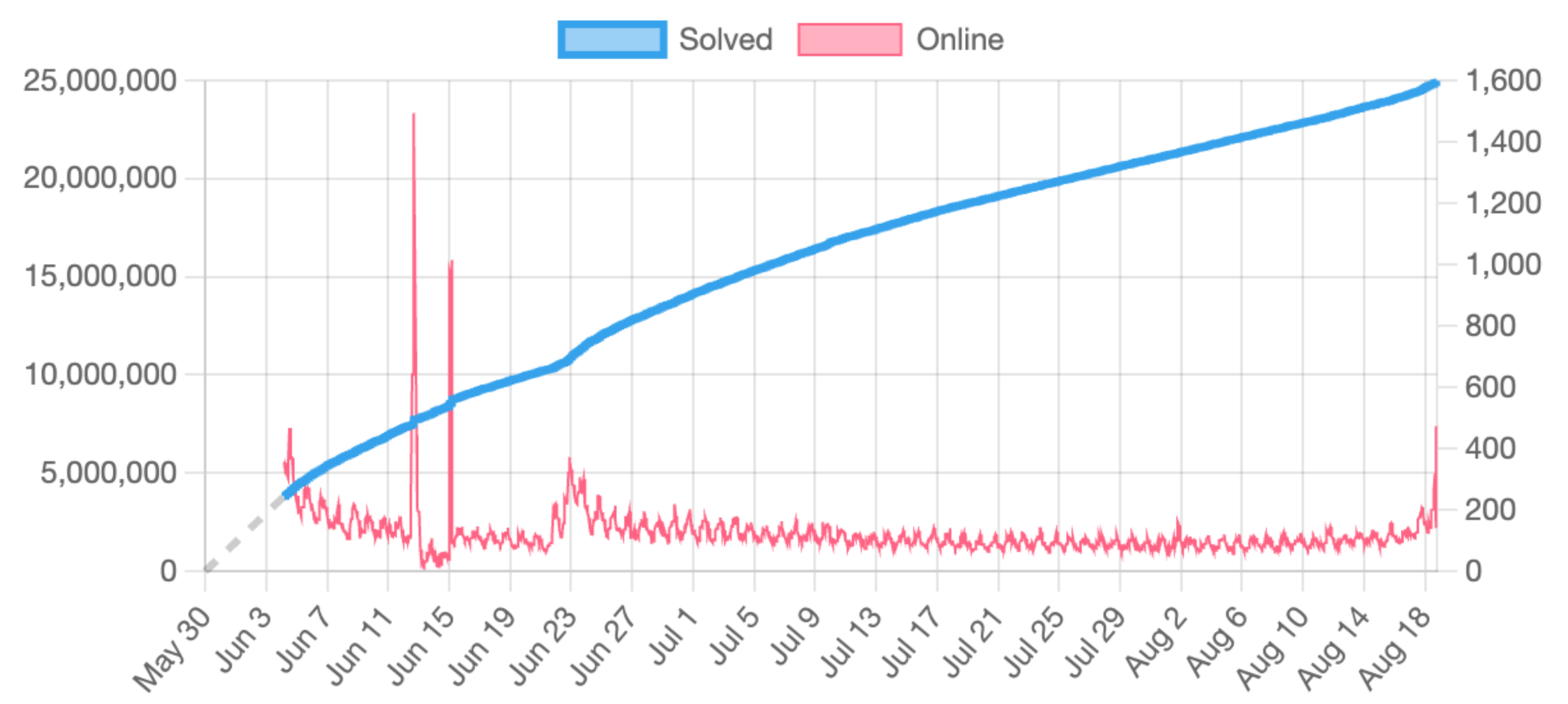 Graph showing solved puzzles and online players from May 30 to August 18